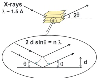 Figure 3. Demonstration of Bragg’s law of diﬀraction: 2dsinθ = nλ (d in Å is the repetitive distance between the planes arranged periodically; θ in degrees is the angle of incidence of X-ray relative to the crystalline plane; λ in Å is the X-ray wavelength