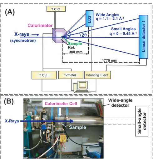 Figure 4. Experimental set-up of the microcalorimeter in the time-resolved synchrotron X-ray diﬀraction environment