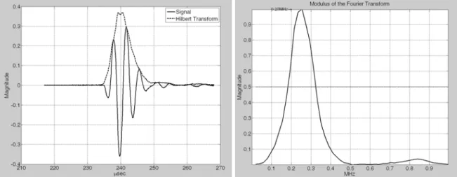 Figure 4: Experimental pulse response (left) and transfer function (right) of the transmitter  (Nominal frequency: 250 kHz, Sample frequency: 20 MHz) 