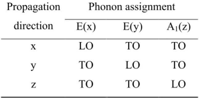 Table 1: TO-LO assignment of the A 1  and E modes.