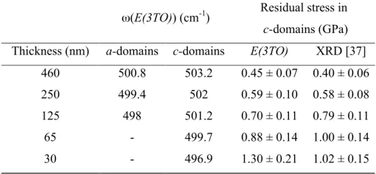 Table 3: E(3TO)  phonon wavenumbers  and residual stress values estimated from E(3TO) mode wavenumber and XRD data in PTO/LAO films of different thicknesses comprised in the range
