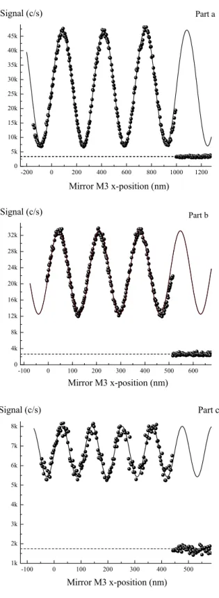 FIG. 4: Interference signals recorded with the diffraction orders p = 1 (part a, 84.5 % visibility, collimation slit width e 1 = 12 µm, detection slit width e D = 40 µm), p = 2 (part b, 51% visibility, e 1 = 14 µm, e D = 50 µm) and p = 3 (part c, 26 % visi