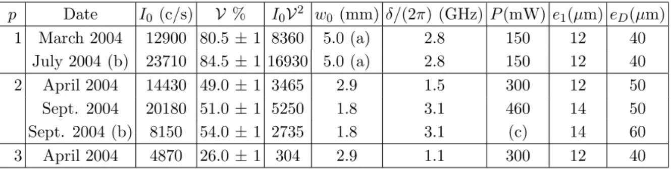 TABLE I: This table collects information concerning our best signals obtained with the diffraction order p