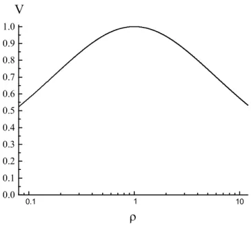 FIG. 2: Fringe visibility V for a two-beam interference as a function of the intensity ratio ρ