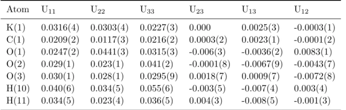 Table 3. Thermal parameters in ˚ A 2 units for KHCO 3 at 340 K. The variance for the last digit is given in parentheses