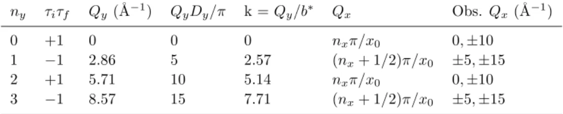 Table 5. Orders n y , n x and positions Q y , Q x of rods of intensity arising from the entangled array of orthogonal doubles lines of protons in two dimensions