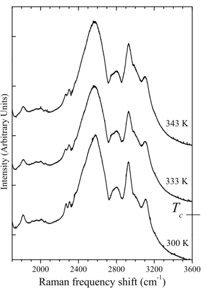 Figure 5. Raman spectra of powdered KHCO 3 crystal across the phase transition at T c = 318 K