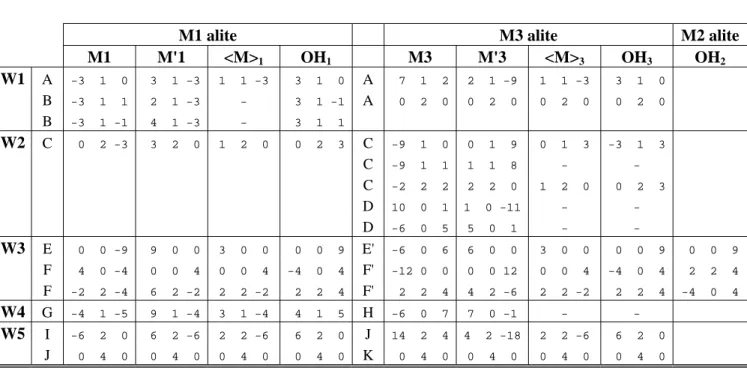 Table 2. Indices of the Bragg lines of Fig. 2 -or group of Bragg lines- within the various structural models  described in the text and sketched at Fig