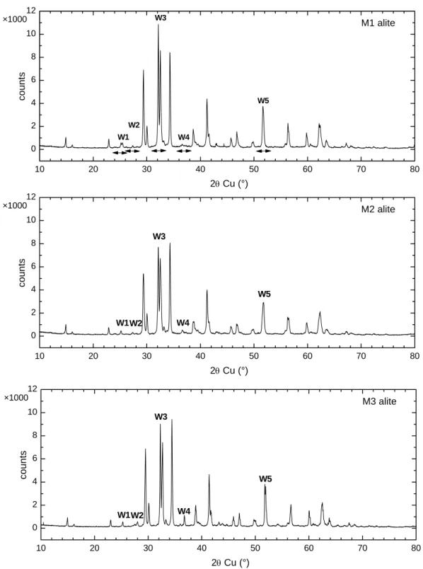 Fig. 1. Powder X-Ray diffraction patterns of three synthetic alites M1, M2, and M3.  