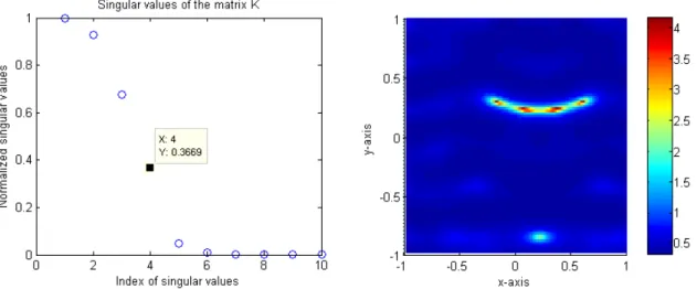 Fig. 2.6 – Distribution of normalized singular values of matrix K (left) and map of W a (z), z ∈ Ω,e a = 1 (right), for N = 10 incidences and 0.7 wavelength when the inclusion is Γ 2 , with dielectric contrast of 5.