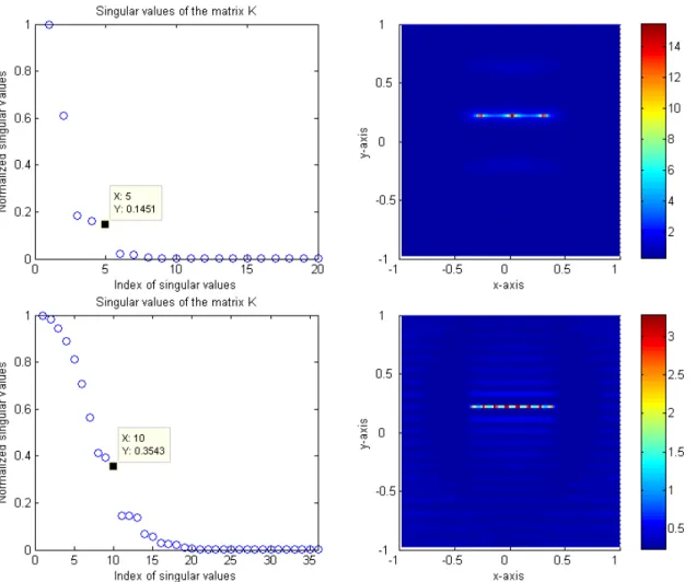 Fig. 2.19 – Distributions of normalized singular values of matrix K (left column) and maps of W b (z), z ∈ Ω,e b = (0, 1) (right column), for N = 20 incidences and λ = 0.8 wavelength (top line), for N = 36 and λ = 0.2 (bottom line), when the inclusion is Γ