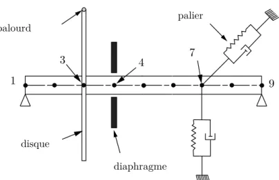 Figure 3.8 - Modèle simple de turbine utilisé pour tester les algorithmes