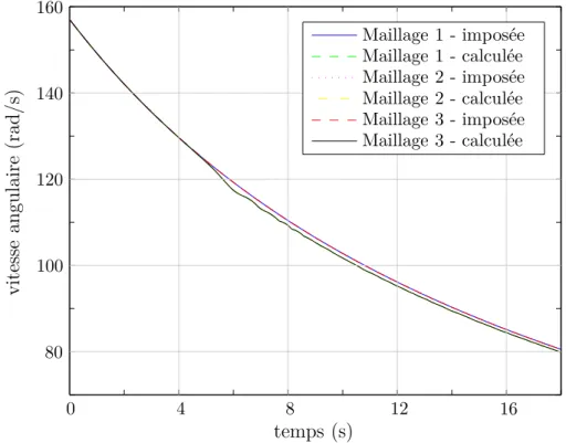 Figure 3.17 - Comparaison des vitesses angulaires des deux modèles en présence de grand ba- ba-lourd