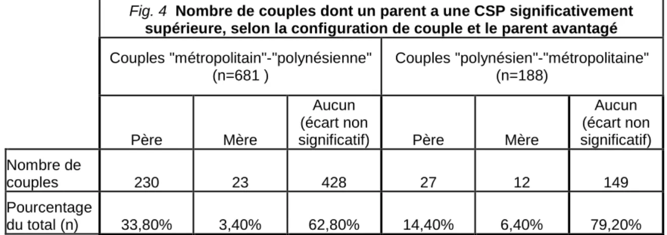 Fig. 4  Nombre de couples dont un parent a une CSP significativement  supérieure, selon la configuration de couple et le parent avantagé  Couples &#34;métropolitain&#34;-&#34;polynésienne&#34; 