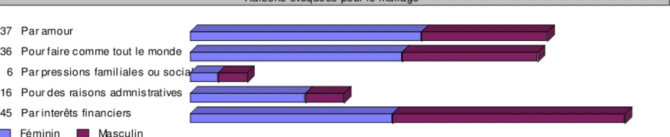 Graphique 3. Raisons évoquées pour le mariage. Répartition selon le sexe.