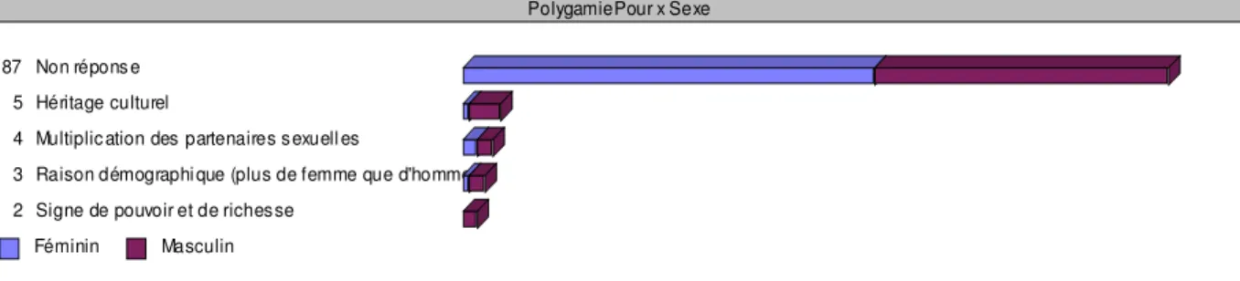 Graphique 5. Opinions favorables à la polygamie. Répartition selon le sexe.