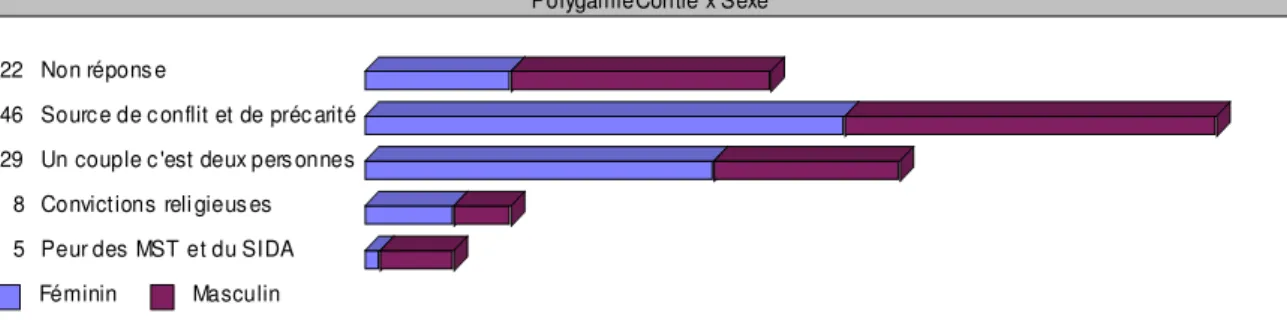 Graphique 6. Opinions défavorables à la polygamie. Répartition selon le sexe.