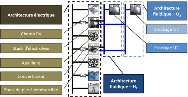 Figure 22 : Capture d’écran illustrant un exemple d’architecture électrique et fluidique sous Odyssey