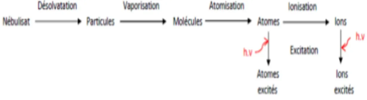 Figure 1.19 Schéma représentant les différents processus lors de l'atomisation et l'excitation 