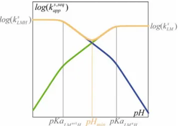 Figure I-17 : Constante de vitesse standard apparente  k app s seq , en fonction du pH   pour un mécanisme séquentiel 