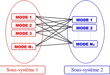 Figure 1.1. Représentation symbolique du schéma de couplage modal suggéré par la SEA.