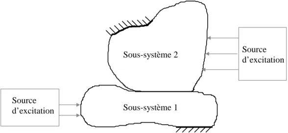 Figure 3.3. Représentation des deux sous-systèmes couplés et excités par des sources extérieures.