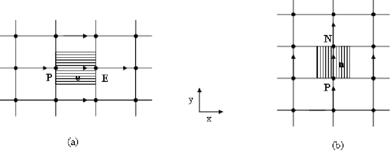 Figure 2.3 Schéma du maillage (a) maillage décalé vers la droite (b) maillage décalé vers la  gauche 