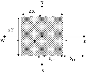 Figure 2.2 Schéma d’un volume de contrôle principal 