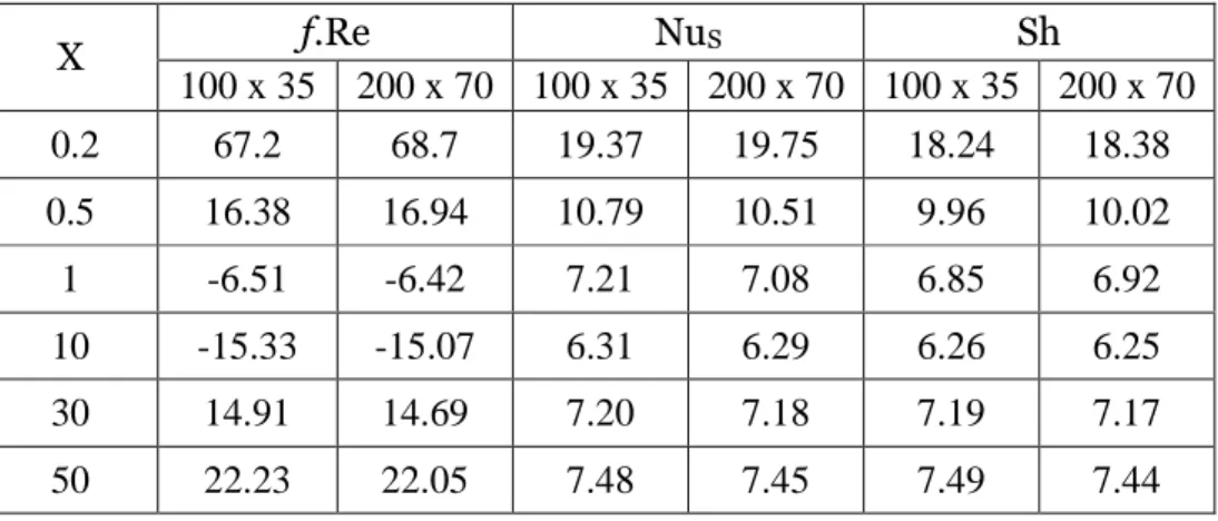 Tableau 2.2 Comparaison des valeurs de coefficient de friction, nombre de Nusselt sensible et  nombre de Sherwood pour différents maillages
