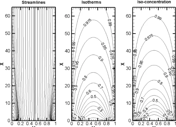Figure 3.2a: Streamlines, isotherms and isoconcentration lines for forced convection 