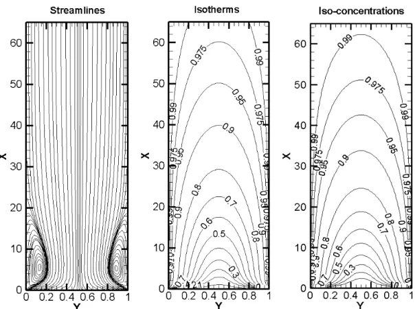 Figure 3.2b: Streamlines, isotherms and isoconcentration lines for mixed convection  The axial velocity  profile is shown in the  Figure 3.3 for two axial positions