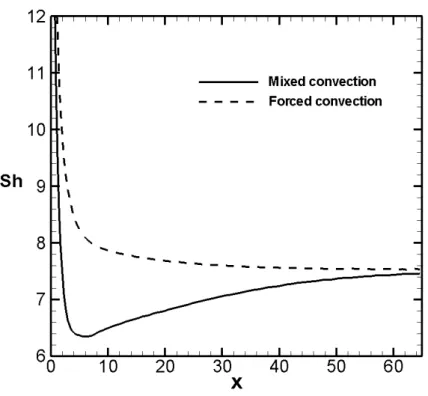 Figure 3.9 Axial evolution of Sherwood number 