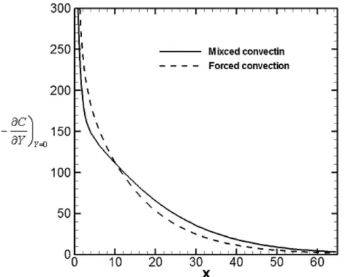 Figure 3.11 Axial evolution of dimensionless mass fraction gradient near the walls  (Y = 1.1 10 -3 ) 