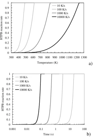 Figure 1. Impact of heating rate on HTPB pyrolysis depending on the temperature (a) and  on the time (b) 