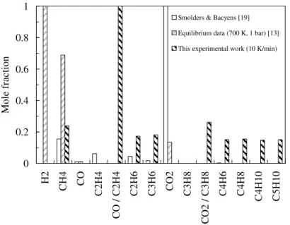 Figure 5. Comparison of normalised pyrolysis results on PMMA between experimental,  numerical and bibliographical results