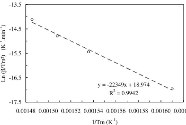 Figure 6. Determination of Arrhenius parameters for the PMMA pyrolysis thanks to the  Kissinger method