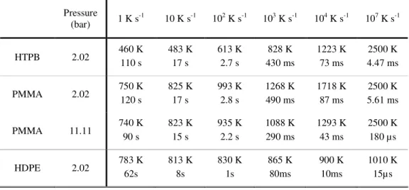 Table 1. Temperature and time computed by Arrhenius law to reach a pyrolysis of 99 wt.%