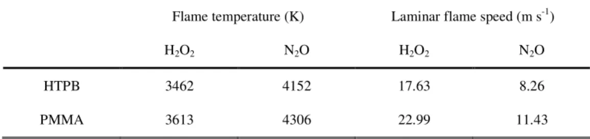 Table 4. Adiabatic combustion characteristics of several premixed reducer-oxidiser at  60 bar