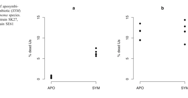 Fig. 1 Mortality of aposymbi- aposymbi-otic (APO) and symbiaposymbi-otic (SYM) IJs for two Steinernema species.