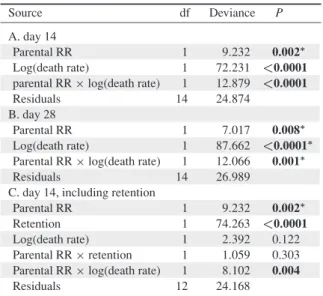 Table 4. ANOVA table for generalized linear model of 8 IJs’ para- para-sitic success of unprolific lines as a function of parental  reproduc-tive rate and log-transformed death rate: (A) day 14, (B) day 28, and (C) day 14, model including retention prior t