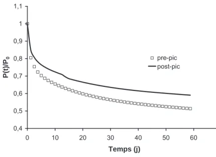 Figure 6. Courbes de relaxations P(t)/P 0  – modèle de Kelvin