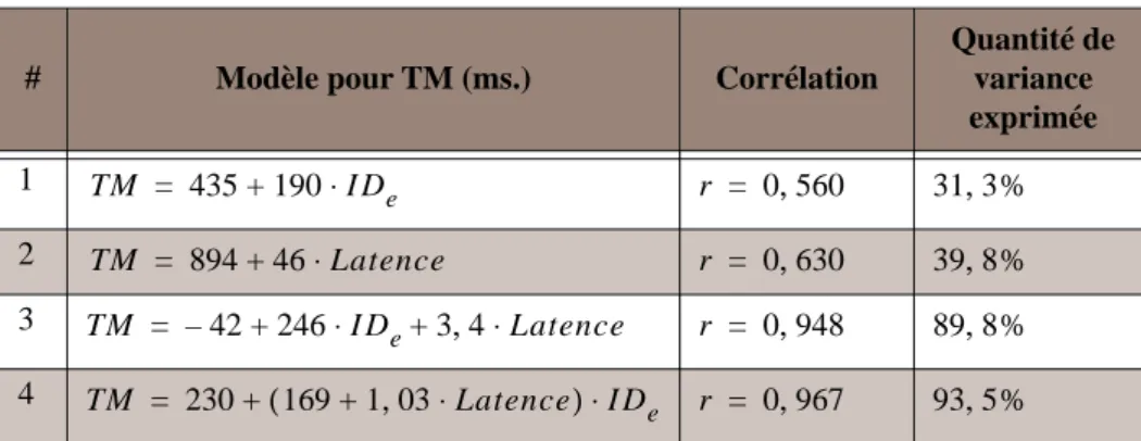 Table 2 :  Modèles du temps moyen d’accomplissement d’une tâche de type Fitts faisant intervenir (ou non) la latence (extrait de [MacKenzie 93]).