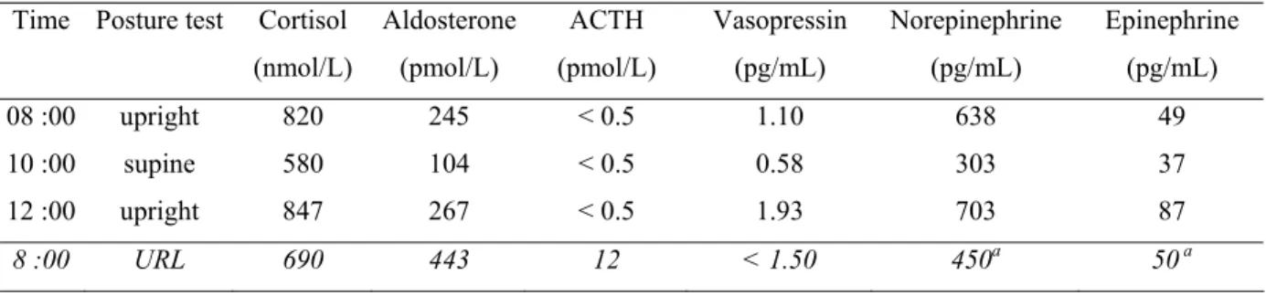 TABLE 2. Variations of catecholamines and vasopressin during a posture test in the patient  with macronodular adrenal hyperplasia