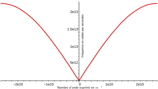 Fig. 2.5 – Représentation de la relation de dispersion pour la chaîne monoatomique d’argon et le potentiel de Lennard Jones (r 0 = 1, 2316 Å; = 1, 1 Å; = 1, 657.10 ¡21 Joules; m = 39, 95.10 ¡3 Kg/mol) dans la zone de Brillouin