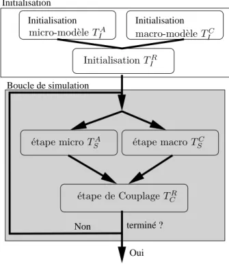 Fig. 3.1 – Diagramme en tâches du déroulement d’une simulation couplant deux modèles.