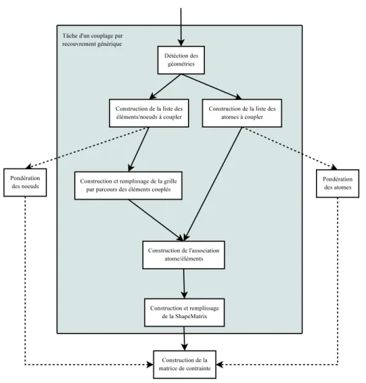 Fig. 3.13 – Sur ce schéma, les tâches nécessaires à l’initialisation logicielle du recouvrement sont présentées