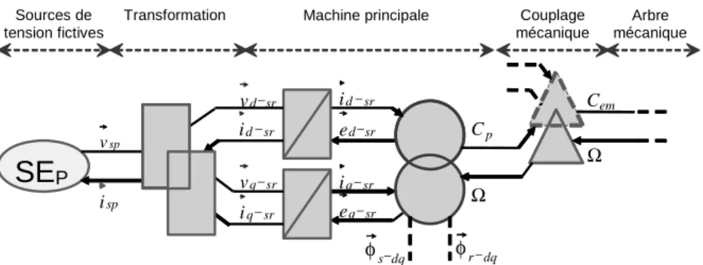 Figure 3. REM de la MAS limitée à la machine principale. 