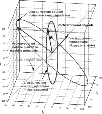 Figure 9. Représentation du vecteur courant dégradé dans deux repères différents. 