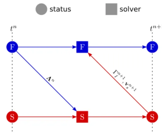 Figure 5: The Conventional Serial Staggered (CSS) coupling algorithm.