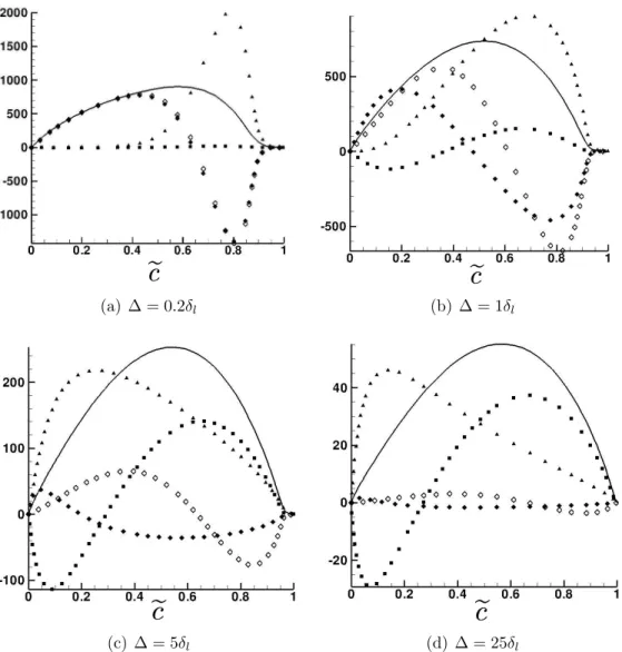 Figure 2: Budget terms (in kg.m − 3 .s − 1 ) as a function of e c of the filtered progress variable balance equation of a steady 1-D laminar planar filtered premixed flame for different values of filter size ∆ : ∂ ρe¯ ∂xu ∗ ∗ ec ∗ = ∂x∂ ∗